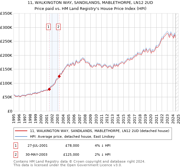 11, WALKINGTON WAY, SANDILANDS, MABLETHORPE, LN12 2UD: Price paid vs HM Land Registry's House Price Index