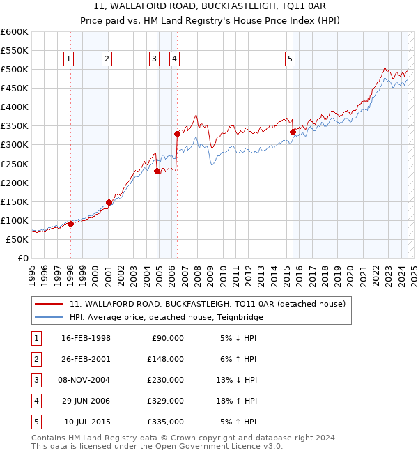 11, WALLAFORD ROAD, BUCKFASTLEIGH, TQ11 0AR: Price paid vs HM Land Registry's House Price Index