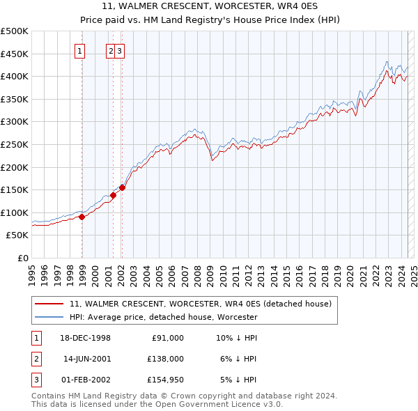 11, WALMER CRESCENT, WORCESTER, WR4 0ES: Price paid vs HM Land Registry's House Price Index