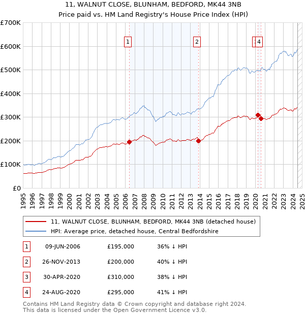 11, WALNUT CLOSE, BLUNHAM, BEDFORD, MK44 3NB: Price paid vs HM Land Registry's House Price Index