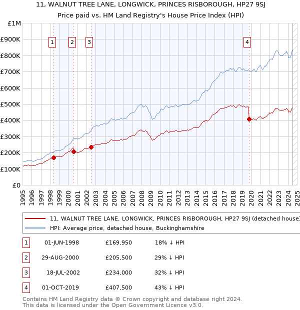 11, WALNUT TREE LANE, LONGWICK, PRINCES RISBOROUGH, HP27 9SJ: Price paid vs HM Land Registry's House Price Index