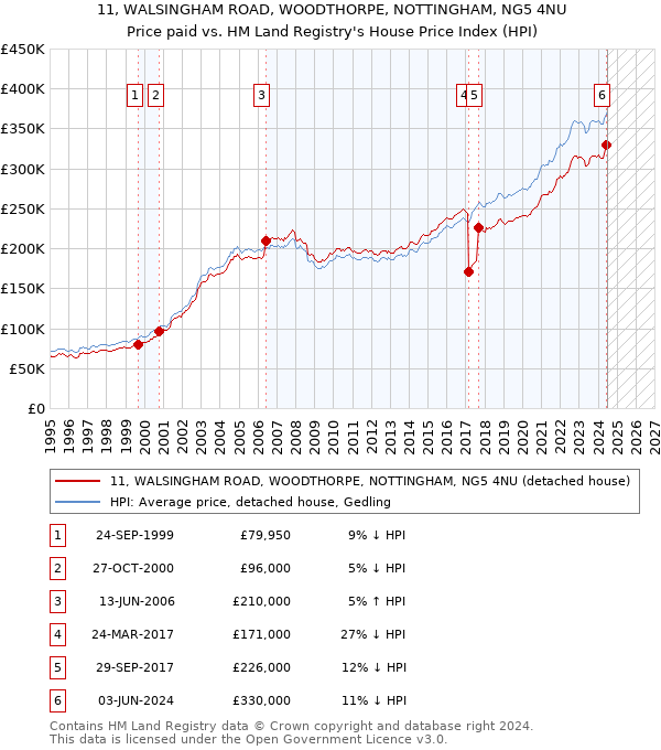 11, WALSINGHAM ROAD, WOODTHORPE, NOTTINGHAM, NG5 4NU: Price paid vs HM Land Registry's House Price Index