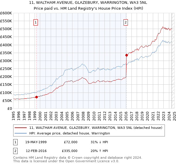 11, WALTHAM AVENUE, GLAZEBURY, WARRINGTON, WA3 5NL: Price paid vs HM Land Registry's House Price Index