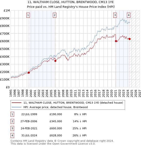 11, WALTHAM CLOSE, HUTTON, BRENTWOOD, CM13 1YE: Price paid vs HM Land Registry's House Price Index