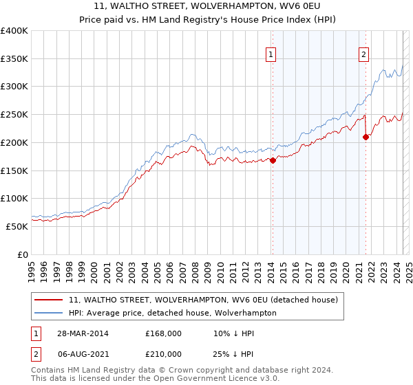 11, WALTHO STREET, WOLVERHAMPTON, WV6 0EU: Price paid vs HM Land Registry's House Price Index