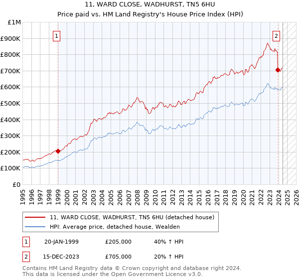 11, WARD CLOSE, WADHURST, TN5 6HU: Price paid vs HM Land Registry's House Price Index