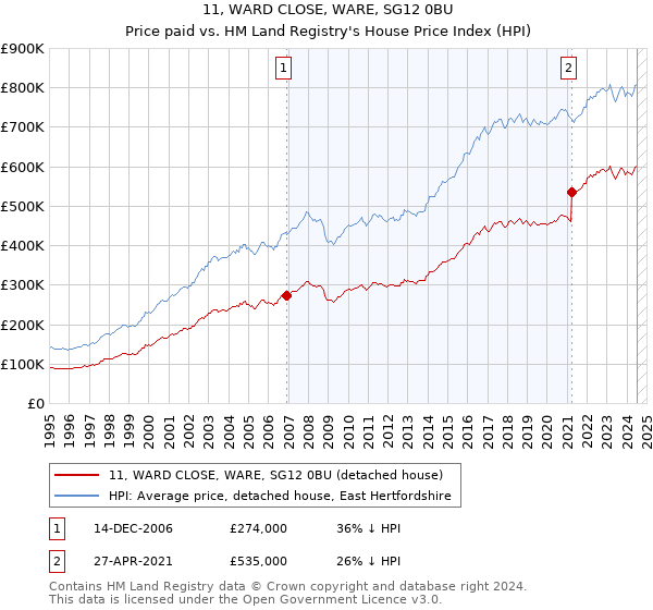 11, WARD CLOSE, WARE, SG12 0BU: Price paid vs HM Land Registry's House Price Index