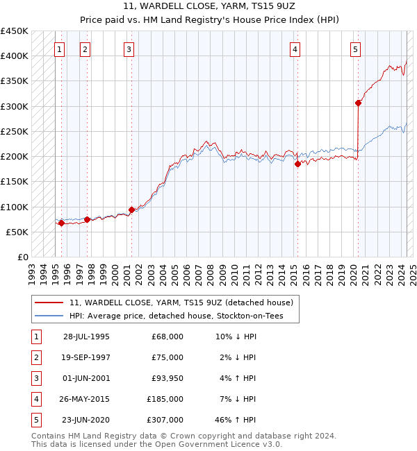 11, WARDELL CLOSE, YARM, TS15 9UZ: Price paid vs HM Land Registry's House Price Index