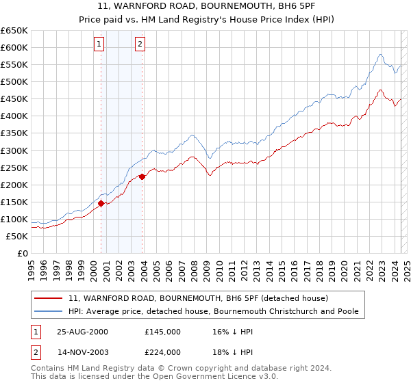 11, WARNFORD ROAD, BOURNEMOUTH, BH6 5PF: Price paid vs HM Land Registry's House Price Index