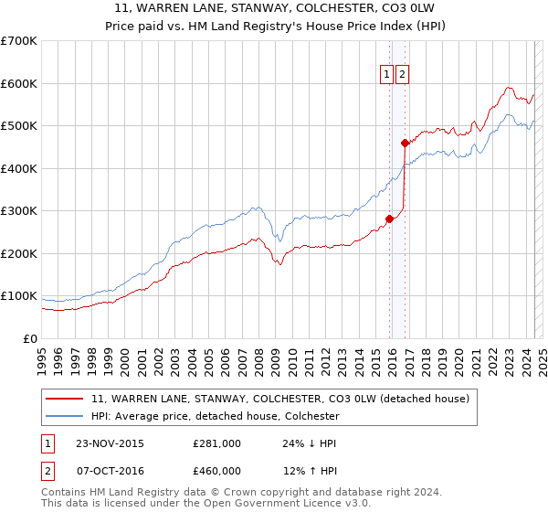 11, WARREN LANE, STANWAY, COLCHESTER, CO3 0LW: Price paid vs HM Land Registry's House Price Index