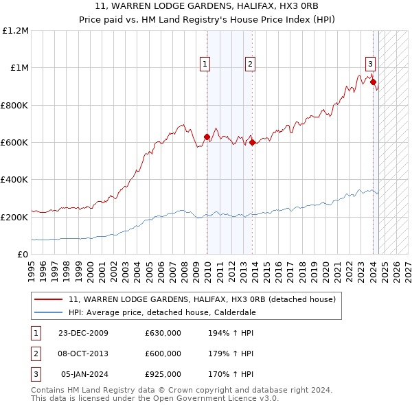 11, WARREN LODGE GARDENS, HALIFAX, HX3 0RB: Price paid vs HM Land Registry's House Price Index