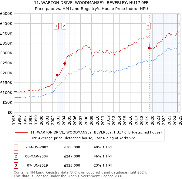 11, WARTON DRIVE, WOODMANSEY, BEVERLEY, HU17 0FB: Price paid vs HM Land Registry's House Price Index