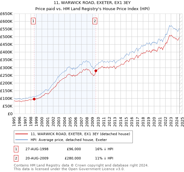 11, WARWICK ROAD, EXETER, EX1 3EY: Price paid vs HM Land Registry's House Price Index