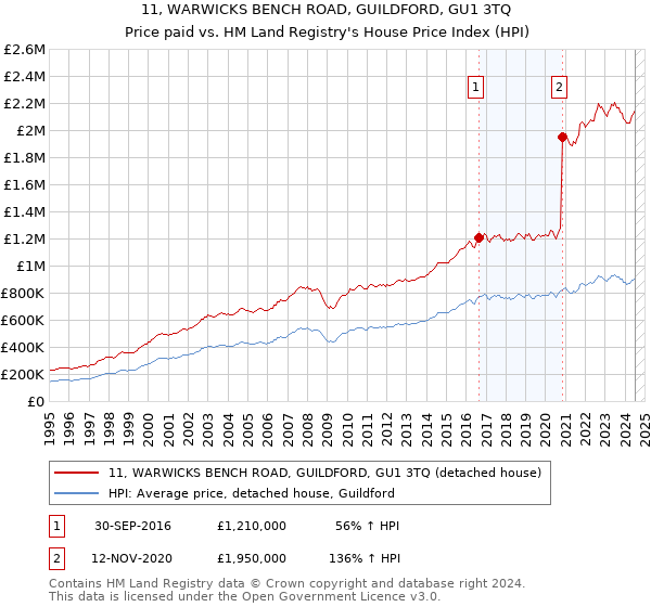 11, WARWICKS BENCH ROAD, GUILDFORD, GU1 3TQ: Price paid vs HM Land Registry's House Price Index