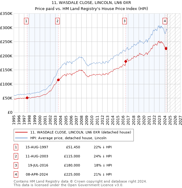 11, WASDALE CLOSE, LINCOLN, LN6 0XR: Price paid vs HM Land Registry's House Price Index