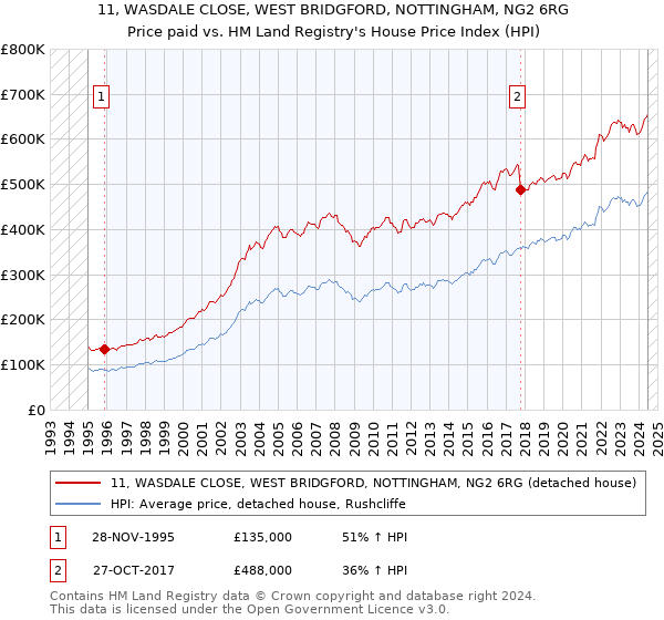 11, WASDALE CLOSE, WEST BRIDGFORD, NOTTINGHAM, NG2 6RG: Price paid vs HM Land Registry's House Price Index