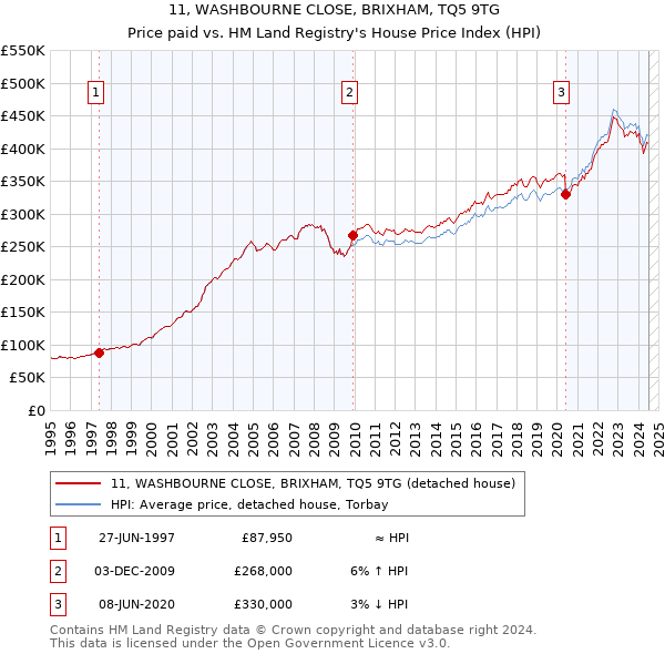 11, WASHBOURNE CLOSE, BRIXHAM, TQ5 9TG: Price paid vs HM Land Registry's House Price Index