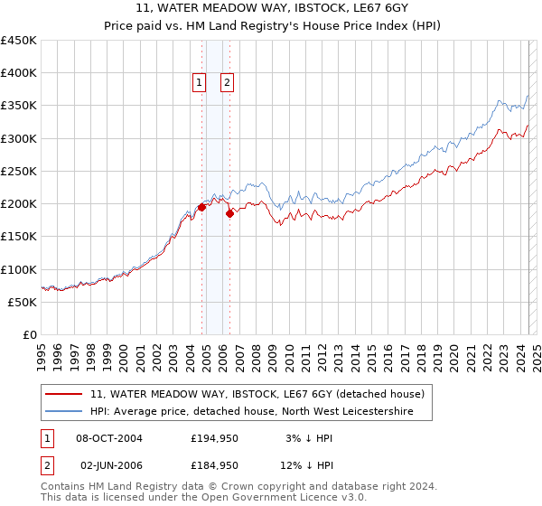 11, WATER MEADOW WAY, IBSTOCK, LE67 6GY: Price paid vs HM Land Registry's House Price Index