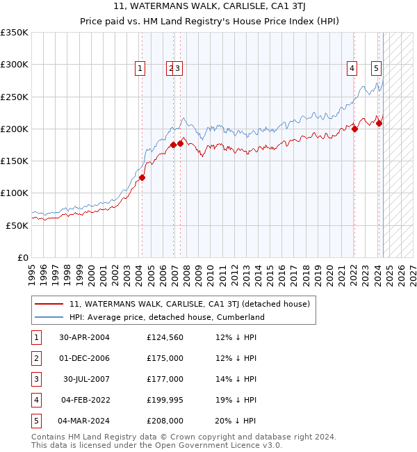 11, WATERMANS WALK, CARLISLE, CA1 3TJ: Price paid vs HM Land Registry's House Price Index