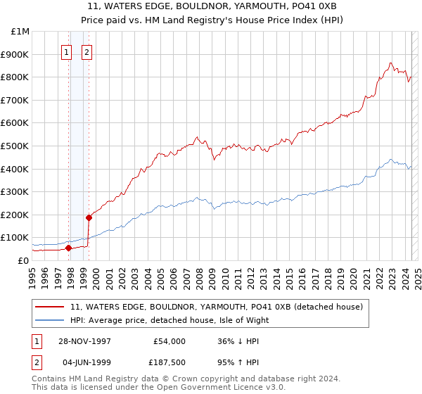 11, WATERS EDGE, BOULDNOR, YARMOUTH, PO41 0XB: Price paid vs HM Land Registry's House Price Index