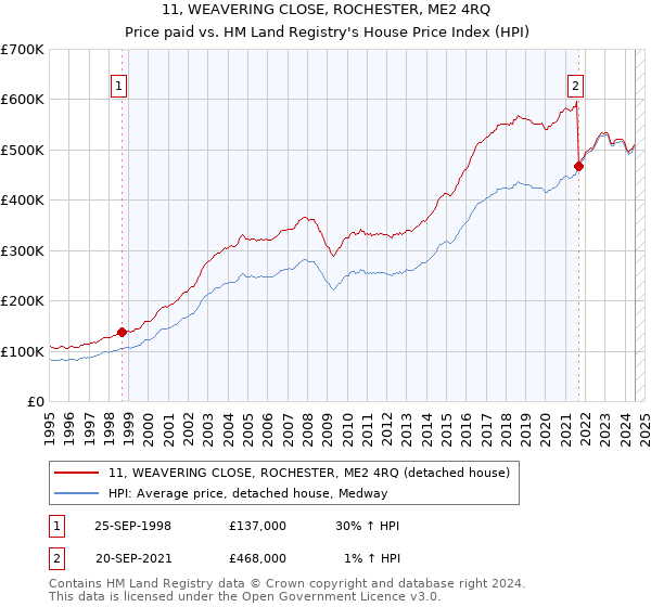 11, WEAVERING CLOSE, ROCHESTER, ME2 4RQ: Price paid vs HM Land Registry's House Price Index