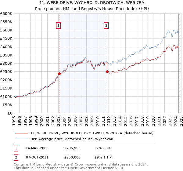 11, WEBB DRIVE, WYCHBOLD, DROITWICH, WR9 7RA: Price paid vs HM Land Registry's House Price Index