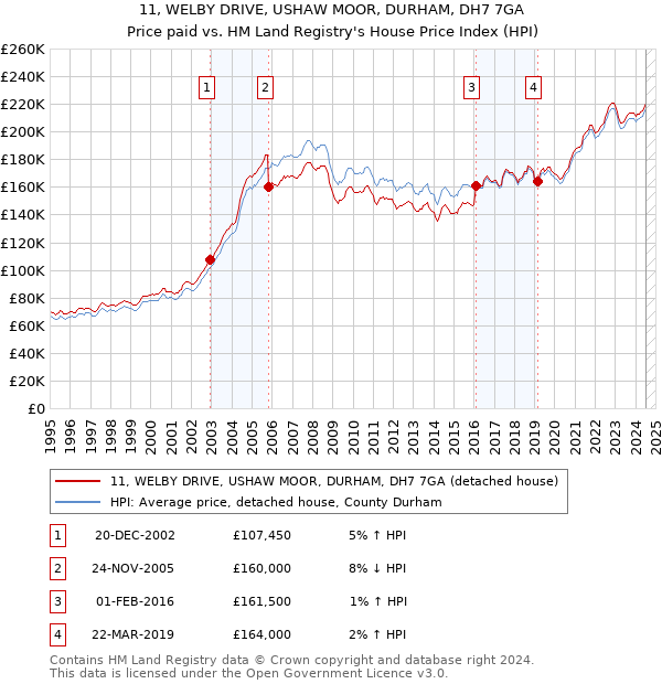 11, WELBY DRIVE, USHAW MOOR, DURHAM, DH7 7GA: Price paid vs HM Land Registry's House Price Index