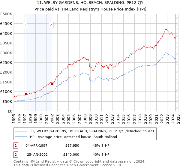 11, WELBY GARDENS, HOLBEACH, SPALDING, PE12 7JY: Price paid vs HM Land Registry's House Price Index