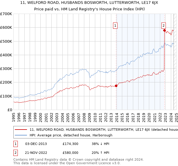 11, WELFORD ROAD, HUSBANDS BOSWORTH, LUTTERWORTH, LE17 6JX: Price paid vs HM Land Registry's House Price Index