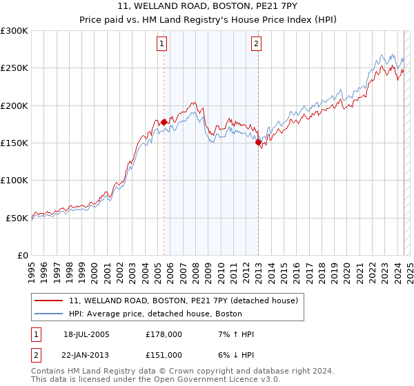 11, WELLAND ROAD, BOSTON, PE21 7PY: Price paid vs HM Land Registry's House Price Index