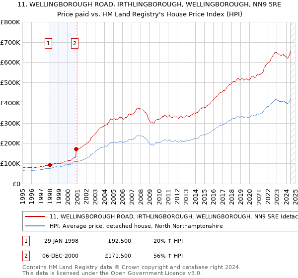 11, WELLINGBOROUGH ROAD, IRTHLINGBOROUGH, WELLINGBOROUGH, NN9 5RE: Price paid vs HM Land Registry's House Price Index