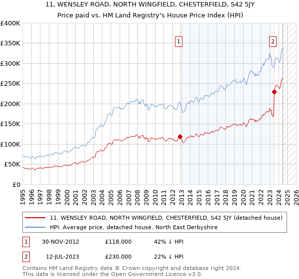 11, WENSLEY ROAD, NORTH WINGFIELD, CHESTERFIELD, S42 5JY: Price paid vs HM Land Registry's House Price Index