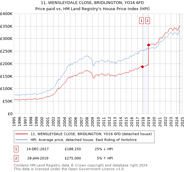 11, WENSLEYDALE CLOSE, BRIDLINGTON, YO16 6FD: Price paid vs HM Land Registry's House Price Index