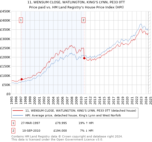 11, WENSUM CLOSE, WATLINGTON, KING'S LYNN, PE33 0TT: Price paid vs HM Land Registry's House Price Index