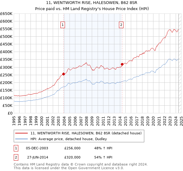 11, WENTWORTH RISE, HALESOWEN, B62 8SR: Price paid vs HM Land Registry's House Price Index