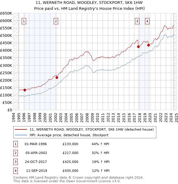 11, WERNETH ROAD, WOODLEY, STOCKPORT, SK6 1HW: Price paid vs HM Land Registry's House Price Index