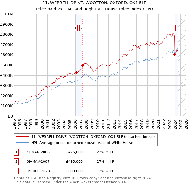 11, WERRELL DRIVE, WOOTTON, OXFORD, OX1 5LF: Price paid vs HM Land Registry's House Price Index