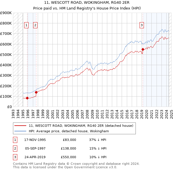 11, WESCOTT ROAD, WOKINGHAM, RG40 2ER: Price paid vs HM Land Registry's House Price Index