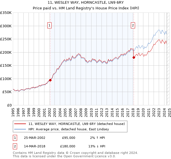 11, WESLEY WAY, HORNCASTLE, LN9 6RY: Price paid vs HM Land Registry's House Price Index