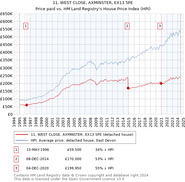 11, WEST CLOSE, AXMINSTER, EX13 5PE: Price paid vs HM Land Registry's House Price Index