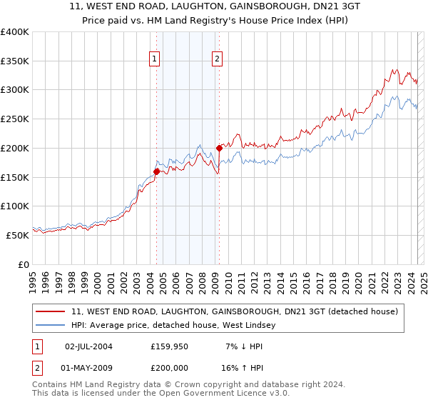 11, WEST END ROAD, LAUGHTON, GAINSBOROUGH, DN21 3GT: Price paid vs HM Land Registry's House Price Index