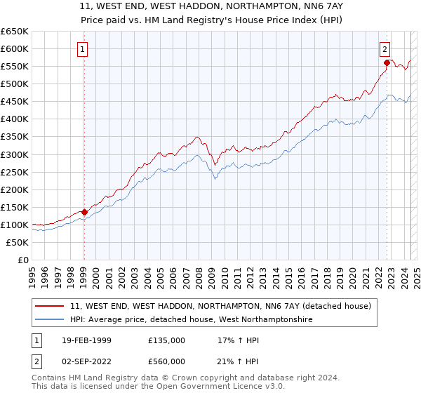 11, WEST END, WEST HADDON, NORTHAMPTON, NN6 7AY: Price paid vs HM Land Registry's House Price Index