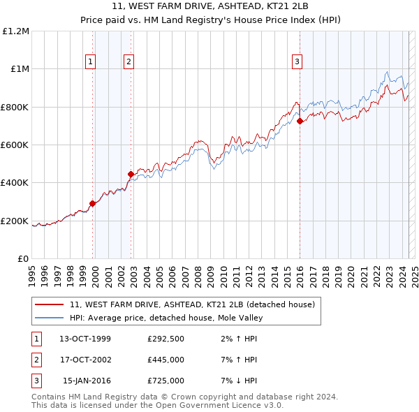 11, WEST FARM DRIVE, ASHTEAD, KT21 2LB: Price paid vs HM Land Registry's House Price Index