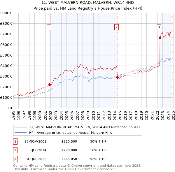 11, WEST MALVERN ROAD, MALVERN, WR14 4ND: Price paid vs HM Land Registry's House Price Index