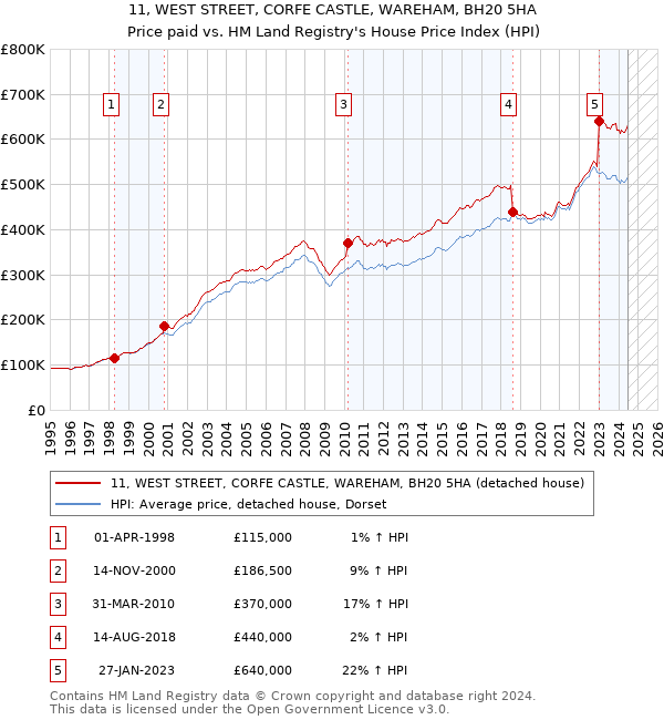 11, WEST STREET, CORFE CASTLE, WAREHAM, BH20 5HA: Price paid vs HM Land Registry's House Price Index