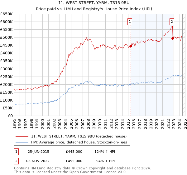 11, WEST STREET, YARM, TS15 9BU: Price paid vs HM Land Registry's House Price Index