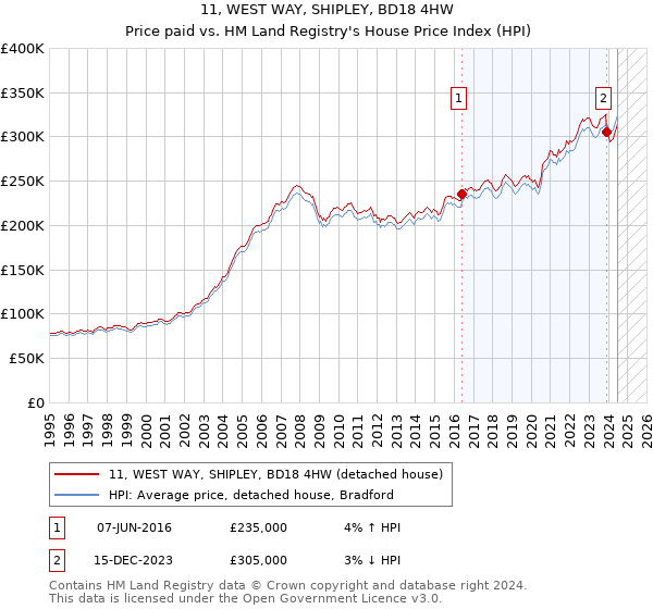 11, WEST WAY, SHIPLEY, BD18 4HW: Price paid vs HM Land Registry's House Price Index