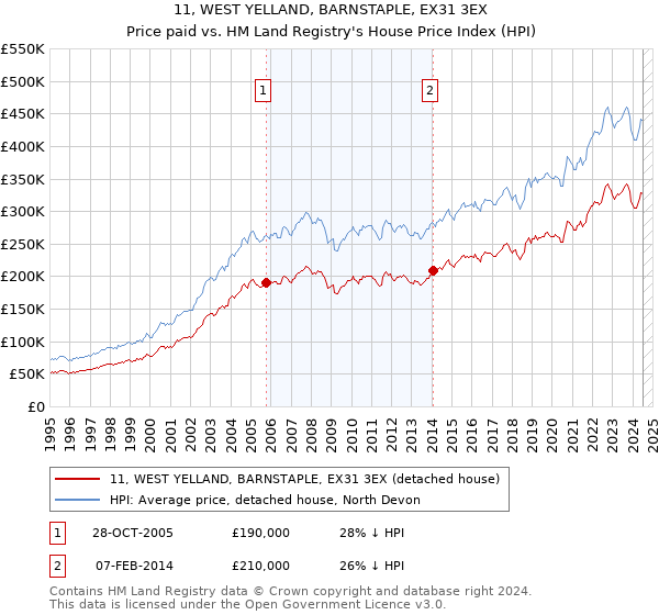 11, WEST YELLAND, BARNSTAPLE, EX31 3EX: Price paid vs HM Land Registry's House Price Index