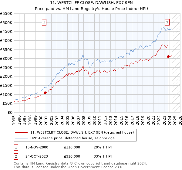 11, WESTCLIFF CLOSE, DAWLISH, EX7 9EN: Price paid vs HM Land Registry's House Price Index