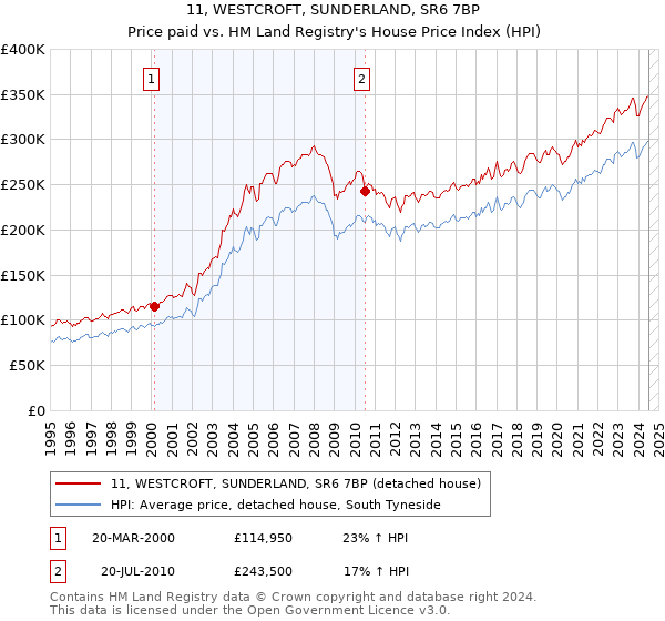 11, WESTCROFT, SUNDERLAND, SR6 7BP: Price paid vs HM Land Registry's House Price Index